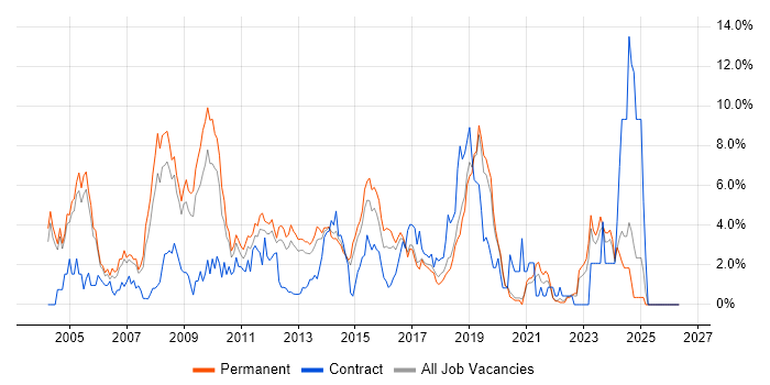 Cisco Certification job vacancy trend in Crawley