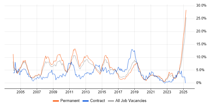 Job vacancy trend for Cisco in Crawley Job vacancy trend for Cisco in Crawley