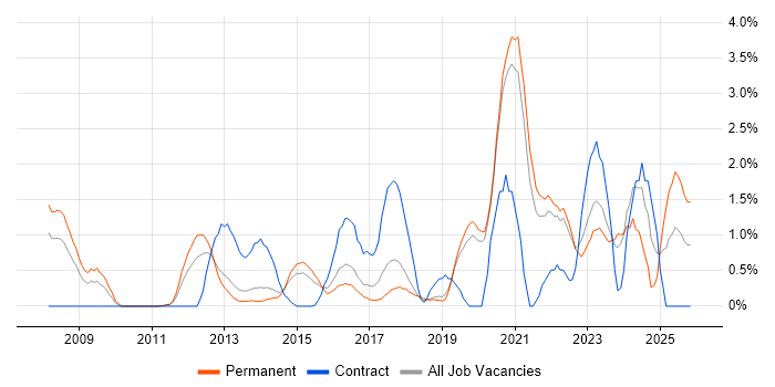 CISM job vacancy trend in Crawley