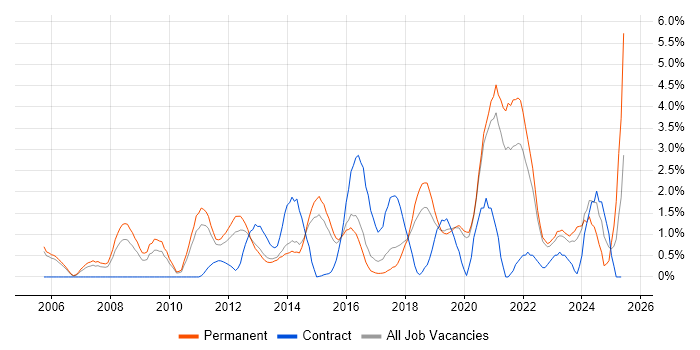Job vacancy trend for CISSP in Crawley