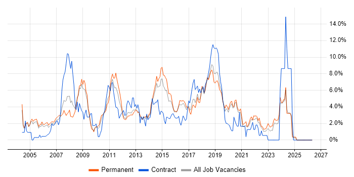 Citrix job vacancy trend in Crawley