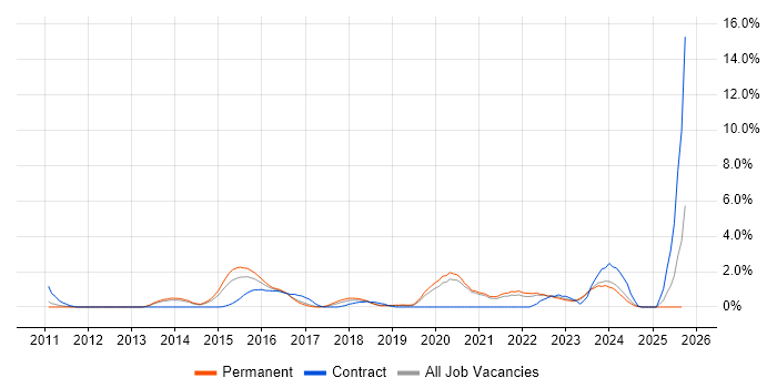 Clean Code job vacancy trend in Crawley Clean Code job vacancy trend in Crawley