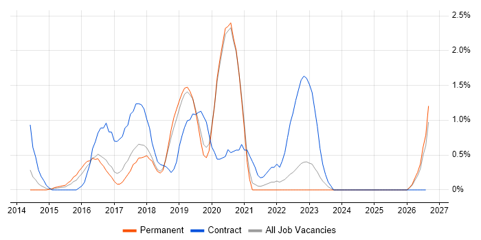 Cloud Architect job vacancy trend in Crawley