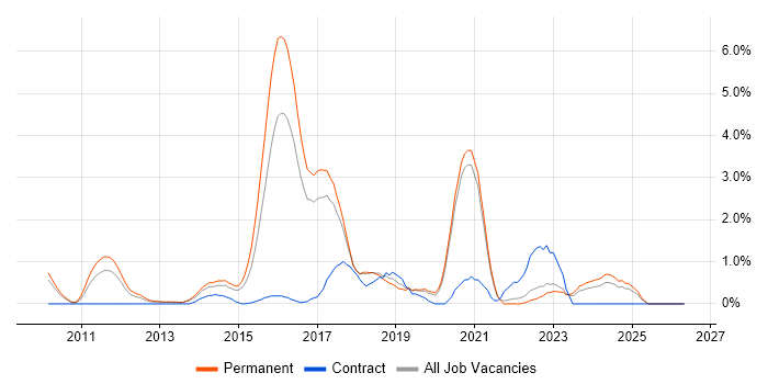Cloud Computing job vacancy trend in Crawley