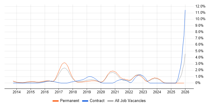 Cloud Engineer job vacancy trend in Crawley