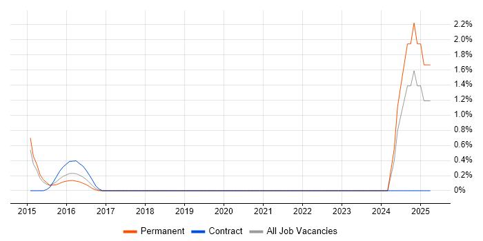 Job vacancy trend for Cloud Infrastructure Manager in Crawley