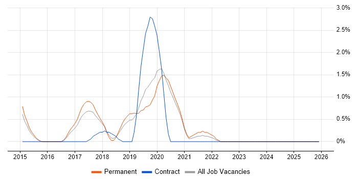 Cloud Operations job vacancy trend in Crawley