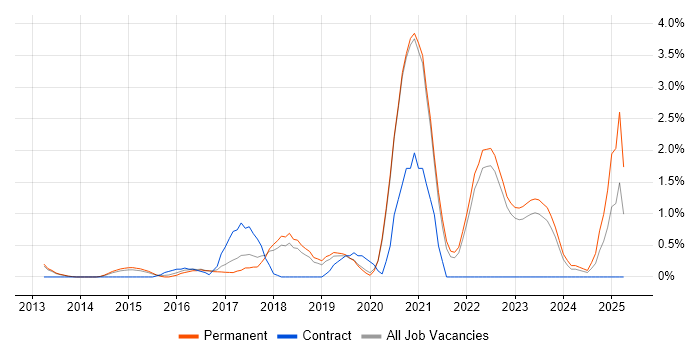 Job vacancy trend for Cloud Security in Crawley