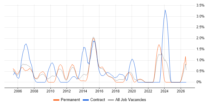Clustering job vacancy trend in Crawley