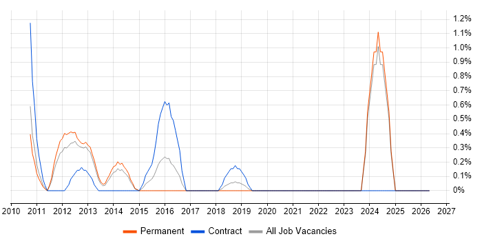 CMS Developer job vacancy trend in Crawley