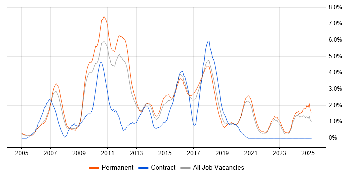 Job vacancy trend for CMS in Crawley
