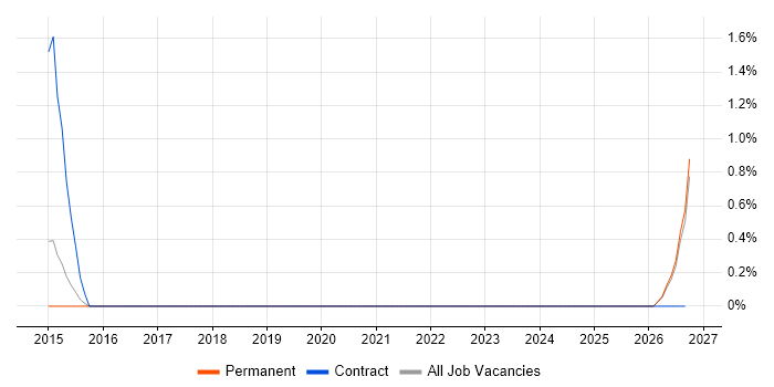 Co-Creation job vacancy trend in Crawley