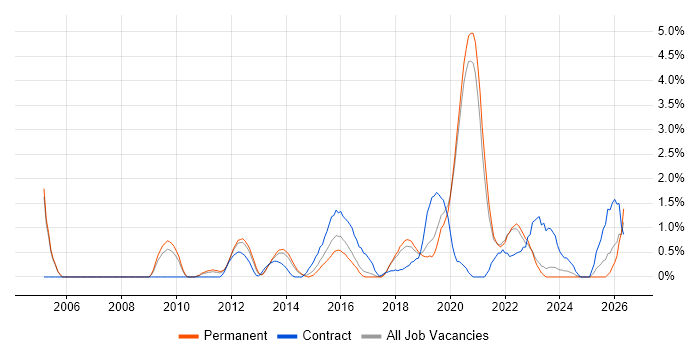 Code Quality job vacancy trend in Crawley