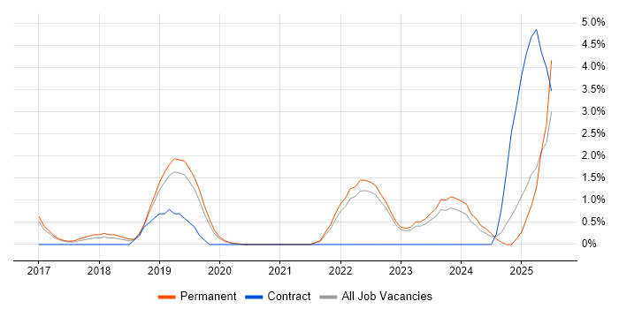 Job vacancy trend for Collaborative Culture in Crawley