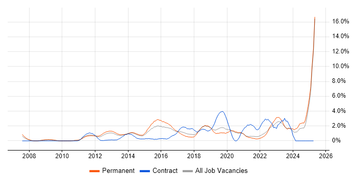 Job vacancy trend for Collaborative Working in Crawley
