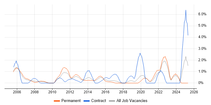 Job vacancy trend for Commercial Awareness in Crawley Job vacancy trend for Commercial Awareness in Crawley