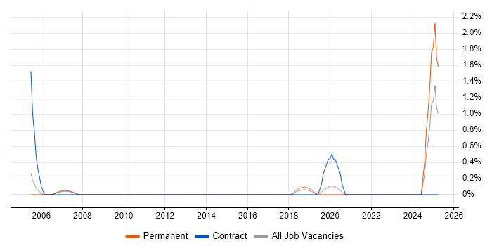 Job vacancy trend for Compliance Officer in Crawley