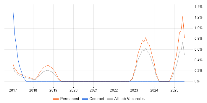 Job vacancy trend for CompTIA Security+ in Crawley
