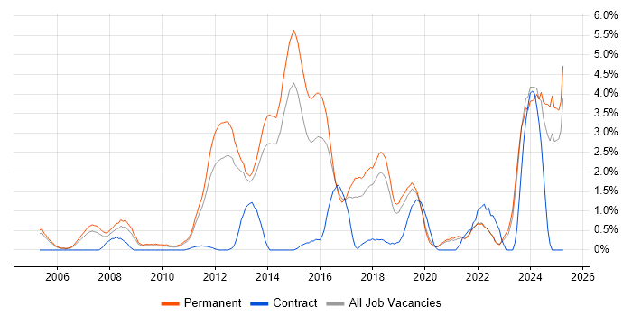 Job vacancy trend for Computer Science Degree in Crawley