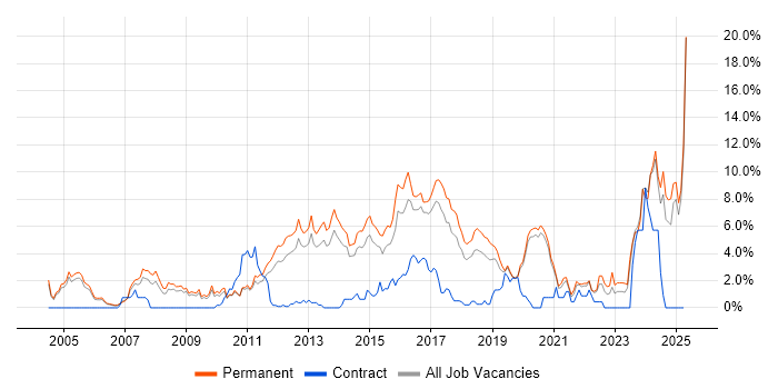 Job vacancy trend for Computer Science in Crawley