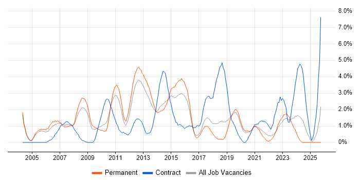 Configuration Management job vacancy trend in Crawley