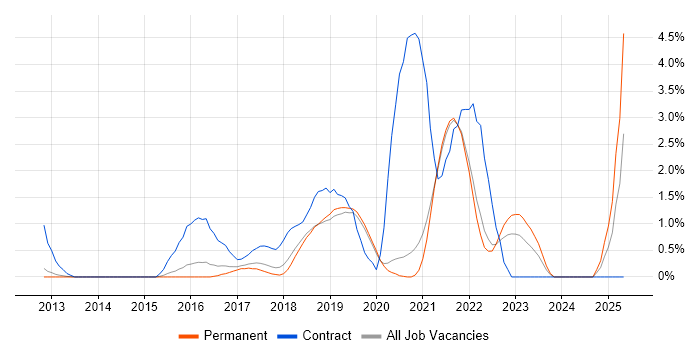 Job vacancy trend for Confluence in Crawley