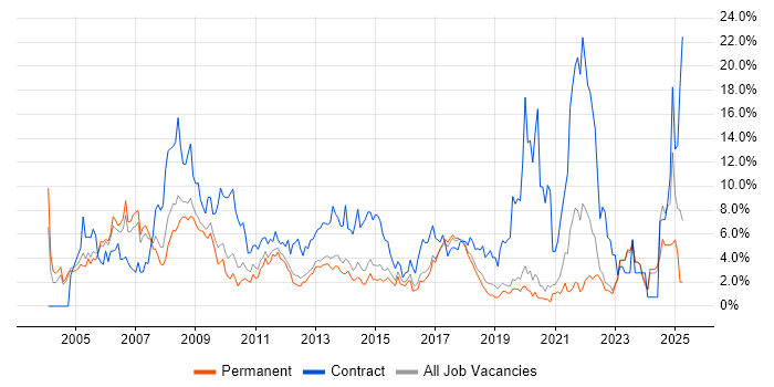 Job vacancy trend for Consultant in Crawley