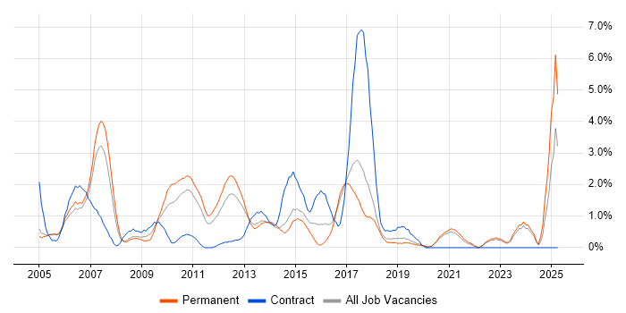 Job vacancy trend for Content Management in Crawley Job vacancy trend for Content Management in Crawley