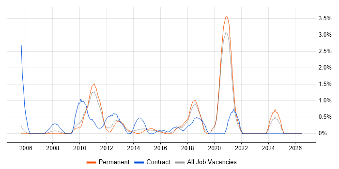 Contingency Planning job vacancy trend in Crawley