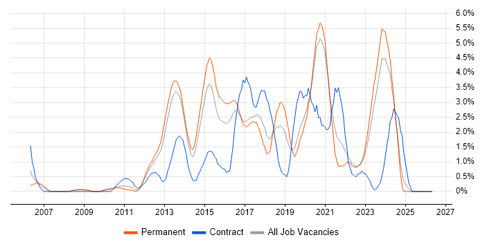 Continuous Integration job vacancy trend in Crawley