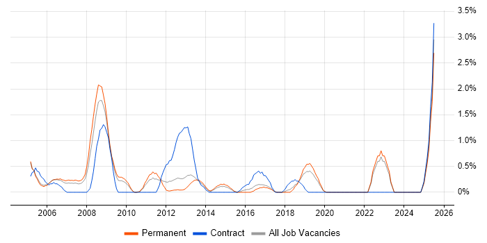Job vacancy trend for Contract Management in Crawley