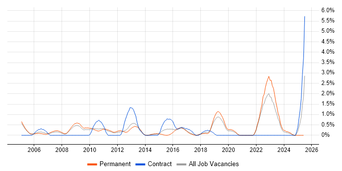 Job vacancy trend for Contract Negotiation in Crawley