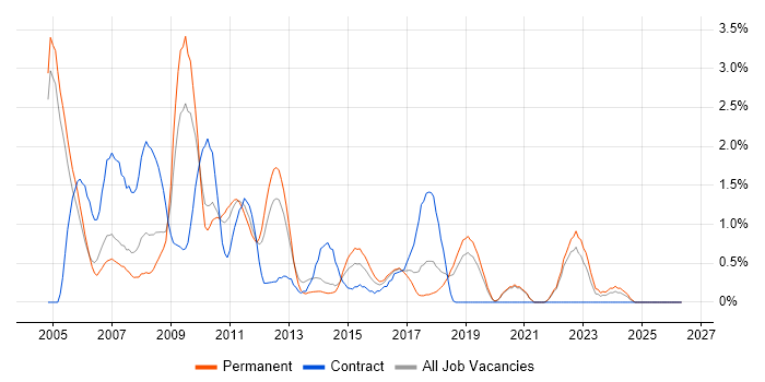 Coordinator job vacancy trend in Crawley
