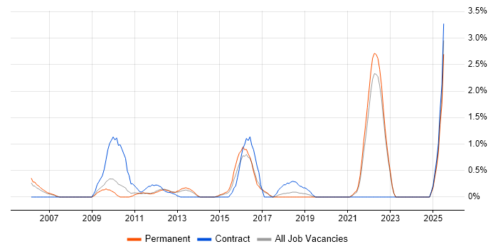 Job vacancy trend for Cost Control in Crawley