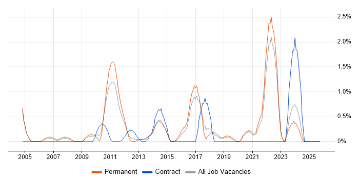 Creative Thinking job vacancy trend in Crawley