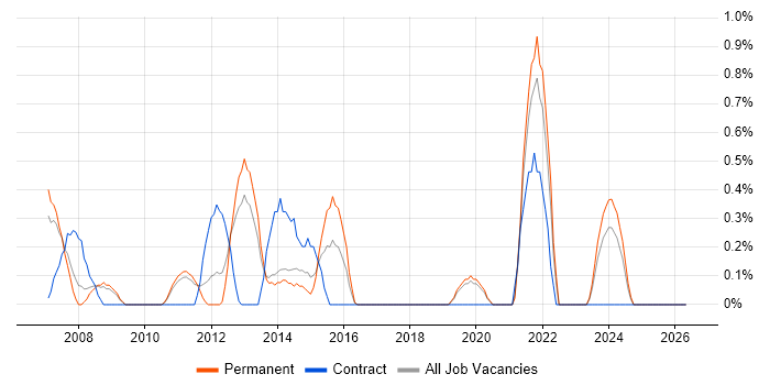 CRM Manager job vacancy trend in Crawley