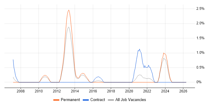 Cryptography job vacancy trend in Crawley