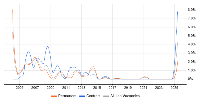 Job vacancy trend for Crystal Reports in Crawley