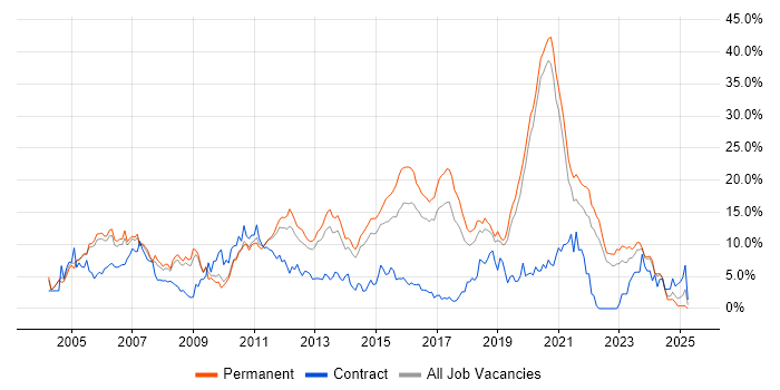 Job vacancy trend for C# in Crawley Job vacancy trend for C# in Crawley