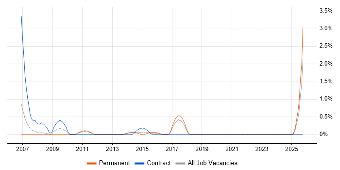 CSS Developer job vacancy trend in Crawley