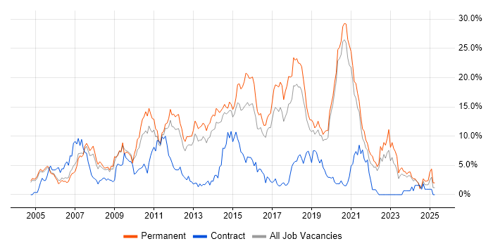 Job vacancy trend for CSS in Crawley Job vacancy trend for CSS in Crawley