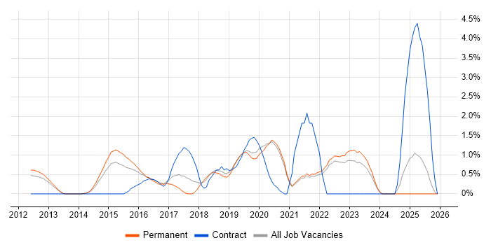 Cucumber job vacancy trend in Crawley