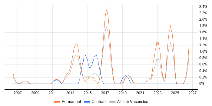Customer-Centricity job vacancy trend in Crawley