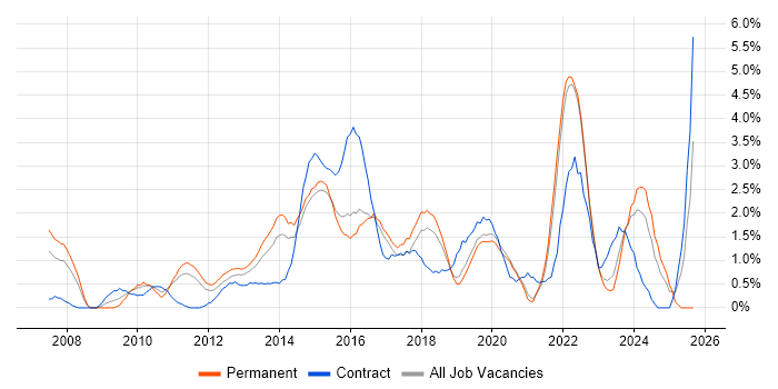 Customer Experience job vacancy trend in Crawley