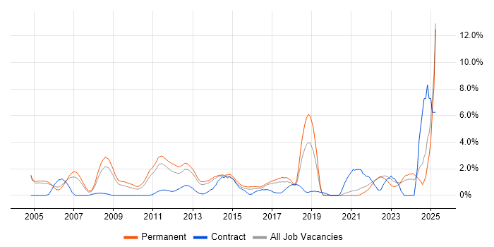 Job vacancy trend for Customer Requirements in Crawley