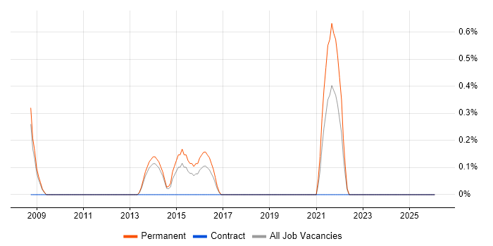 Customer Retention job vacancy trend in Crawley