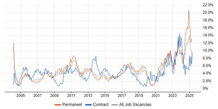 Job vacancy trend for Customer Service in Crawley Job vacancy trend for Customer Service in Crawley