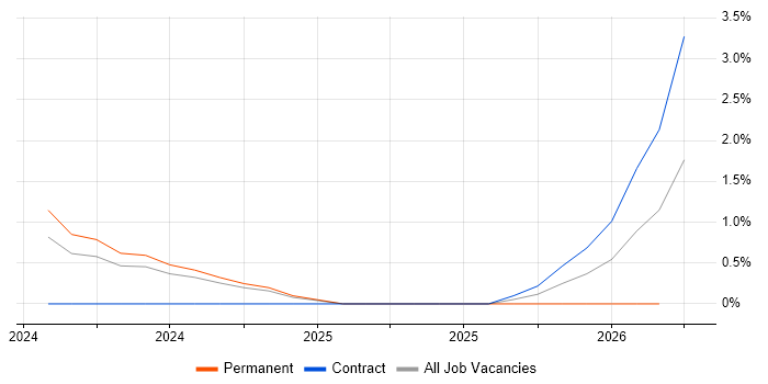 Cyber Defence job vacancy trend in Crawley
