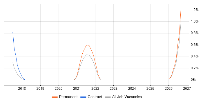 Cyber Essentials PLUS job vacancy trend in Crawley