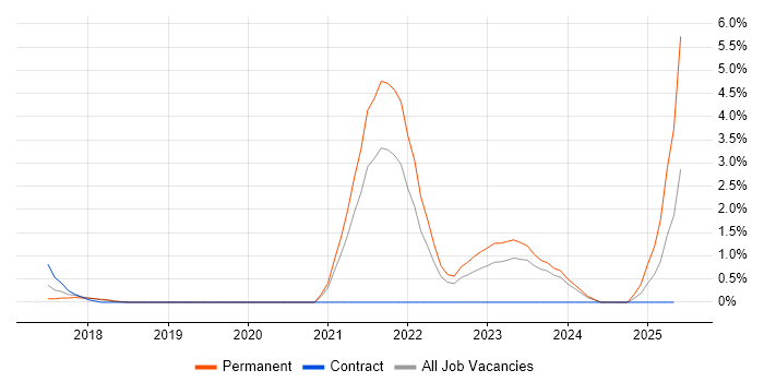 Job vacancy trend for Cyber Essentials in Crawley